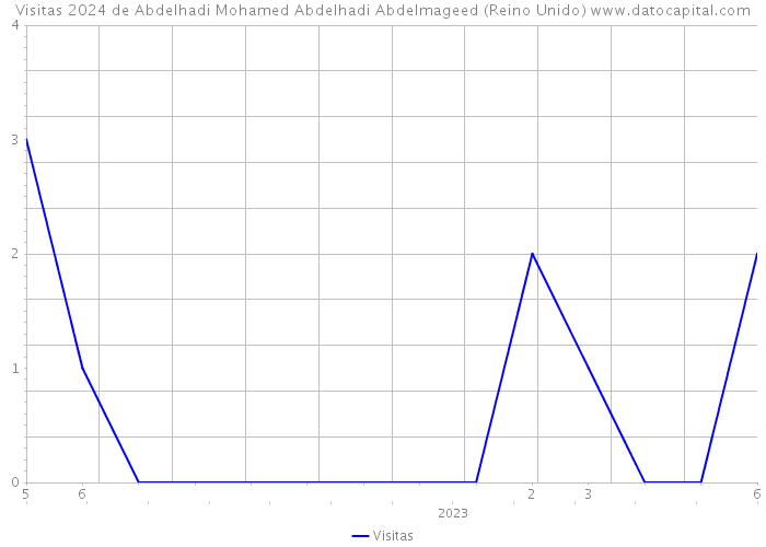 Visitas 2024 de Abdelhadi Mohamed Abdelhadi Abdelmageed (Reino Unido) 