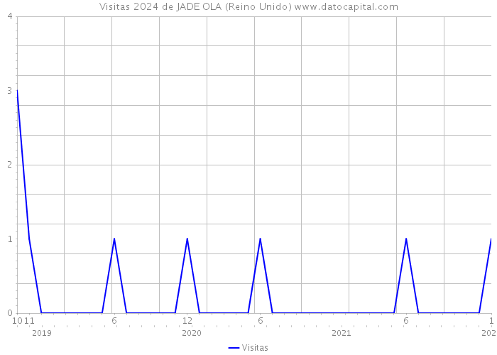 Visitas 2024 de JADE OLA (Reino Unido) 
