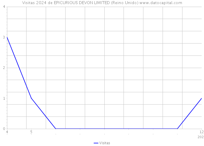 Visitas 2024 de EPICURIOUS DEVON LIMITED (Reino Unido) 