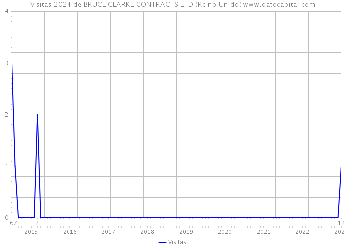 Visitas 2024 de BRUCE CLARKE CONTRACTS LTD (Reino Unido) 