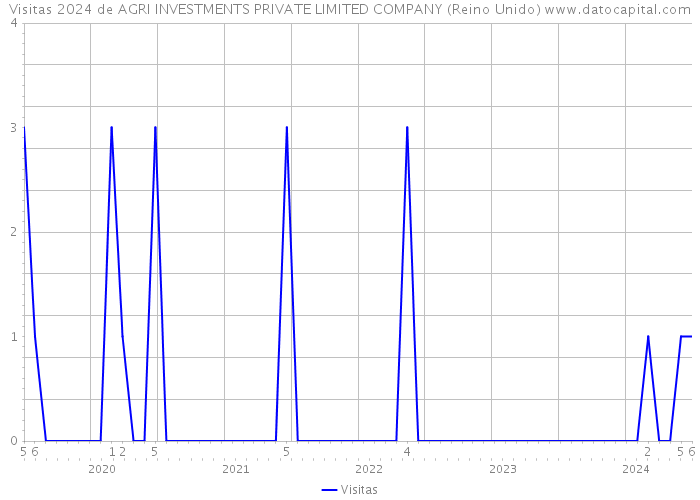 Visitas 2024 de AGRI INVESTMENTS PRIVATE LIMITED COMPANY (Reino Unido) 