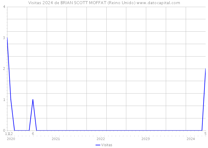 Visitas 2024 de BRIAN SCOTT MOFFAT (Reino Unido) 