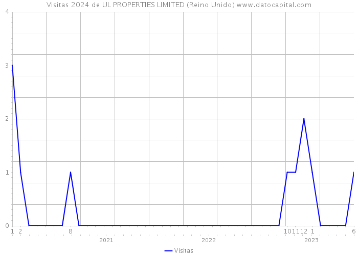 Visitas 2024 de UL PROPERTIES LIMITED (Reino Unido) 