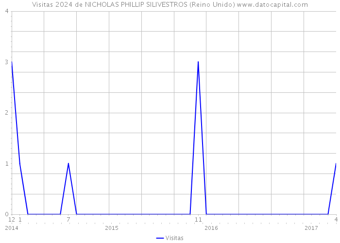 Visitas 2024 de NICHOLAS PHILLIP SILIVESTROS (Reino Unido) 