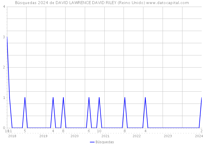 Búsquedas 2024 de DAVID LAWRENCE DAVID RILEY (Reino Unido) 