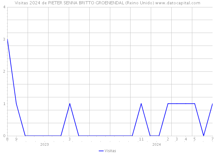 Visitas 2024 de PIETER SENNA BRITTO GROENENDAL (Reino Unido) 