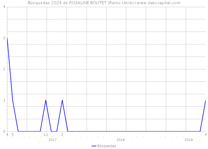 Búsquedas 2024 de ROSALINE BOUTET (Reino Unido) 