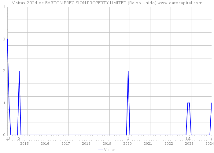 Visitas 2024 de BARTON PRECISION PROPERTY LIMITED (Reino Unido) 