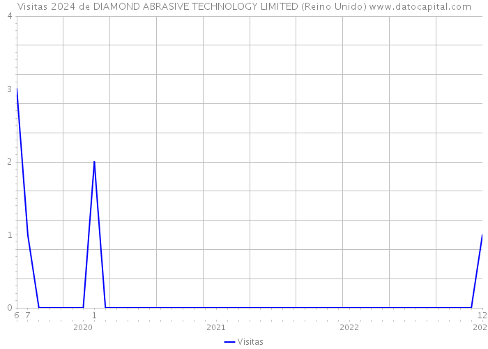 Visitas 2024 de DIAMOND ABRASIVE TECHNOLOGY LIMITED (Reino Unido) 