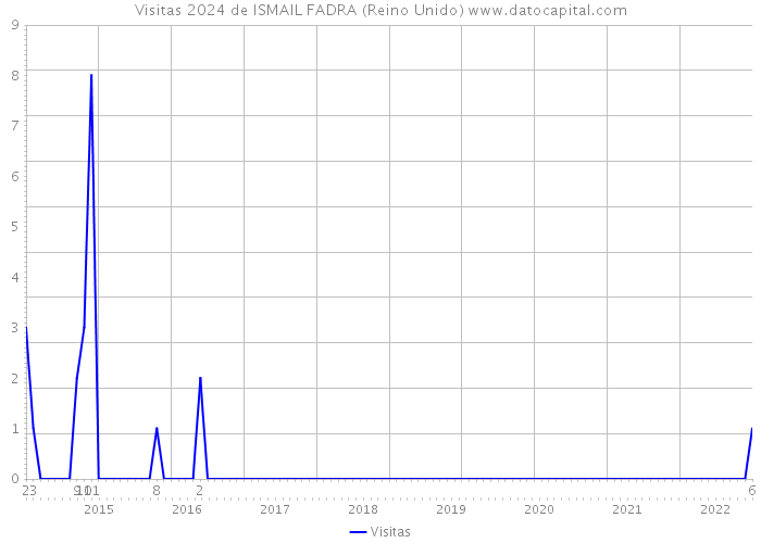 Visitas 2024 de ISMAIL FADRA (Reino Unido) 