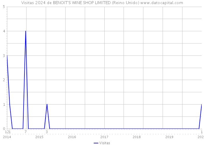 Visitas 2024 de BENOIT'S WINE SHOP LIMITED (Reino Unido) 