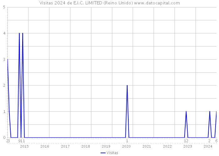 Visitas 2024 de E.I.C. LIMITED (Reino Unido) 