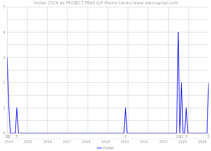 Visitas 2024 de PROJECT PEAS LLP (Reino Unido) 