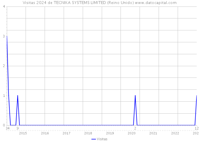 Visitas 2024 de TECNIKA SYSTEMS LIMITED (Reino Unido) 