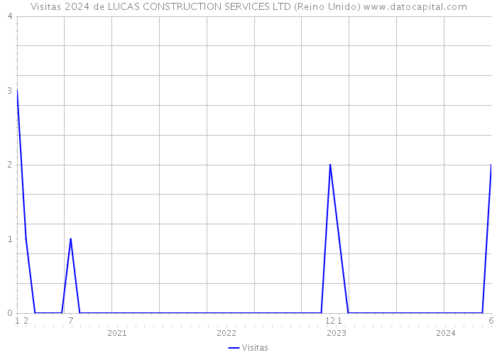 Visitas 2024 de LUCAS CONSTRUCTION SERVICES LTD (Reino Unido) 
