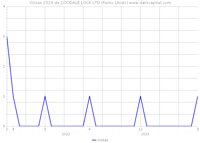 Visitas 2024 de GOODALE LOCK LTD (Reino Unido) 