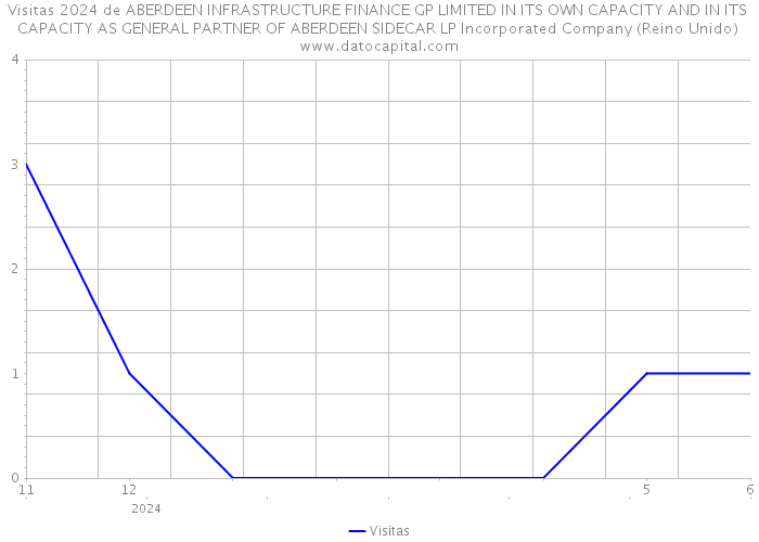 Visitas 2024 de ABERDEEN INFRASTRUCTURE FINANCE GP LIMITED IN ITS OWN CAPACITY AND IN ITS CAPACITY AS GENERAL PARTNER OF ABERDEEN SIDECAR LP Incorporated Company (Reino Unido) 