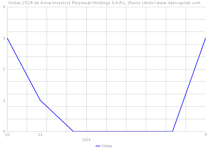 Visitas 2024 de Aviva Investors Perpetual Holdings S.A.R.L. (Reino Unido) 