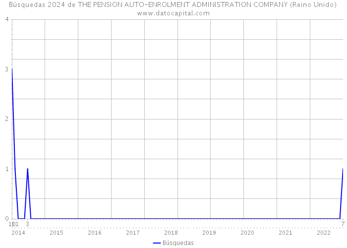 Búsquedas 2024 de THE PENSION AUTO-ENROLMENT ADMINISTRATION COMPANY (Reino Unido) 