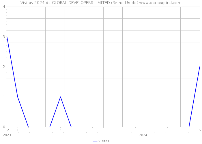 Visitas 2024 de GLOBAL DEVELOPERS LIMITED (Reino Unido) 