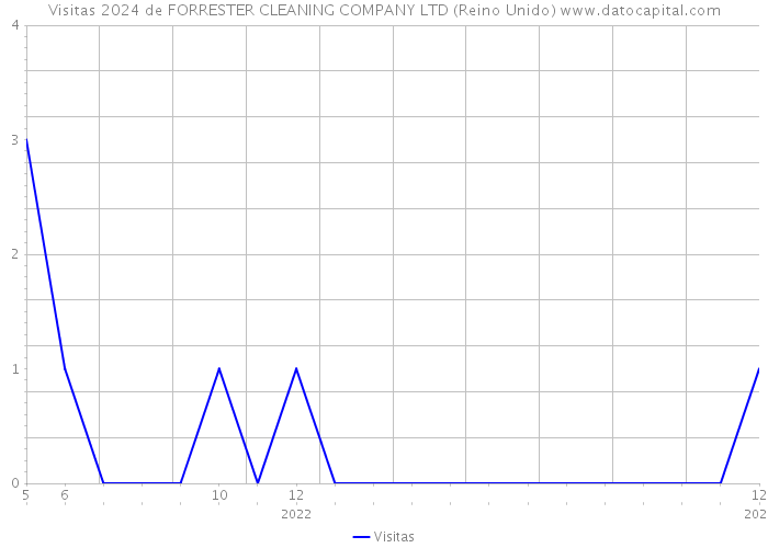 Visitas 2024 de FORRESTER CLEANING COMPANY LTD (Reino Unido) 