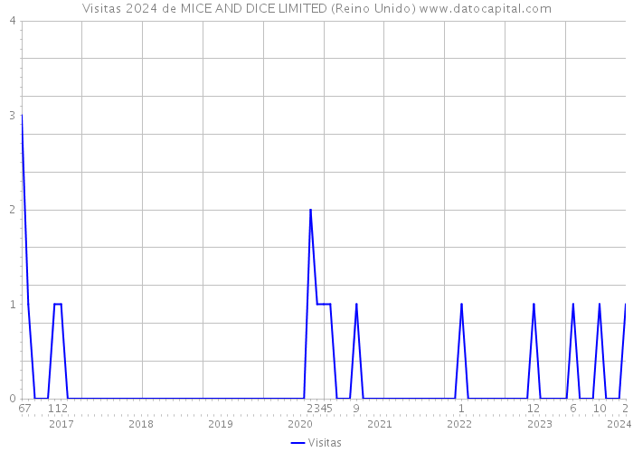 Visitas 2024 de MICE AND DICE LIMITED (Reino Unido) 