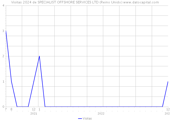 Visitas 2024 de SPECIALIST OFFSHORE SERVICES LTD (Reino Unido) 