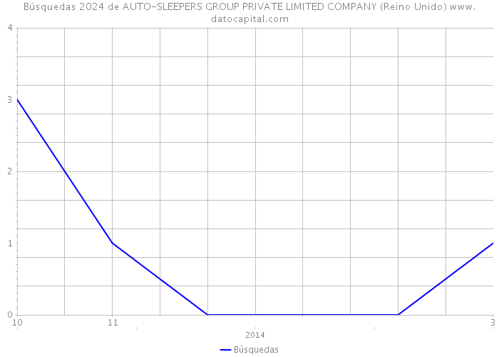 Búsquedas 2024 de AUTO-SLEEPERS GROUP PRIVATE LIMITED COMPANY (Reino Unido) 