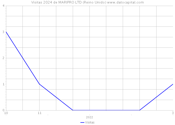 Visitas 2024 de MARIPRO LTD (Reino Unido) 