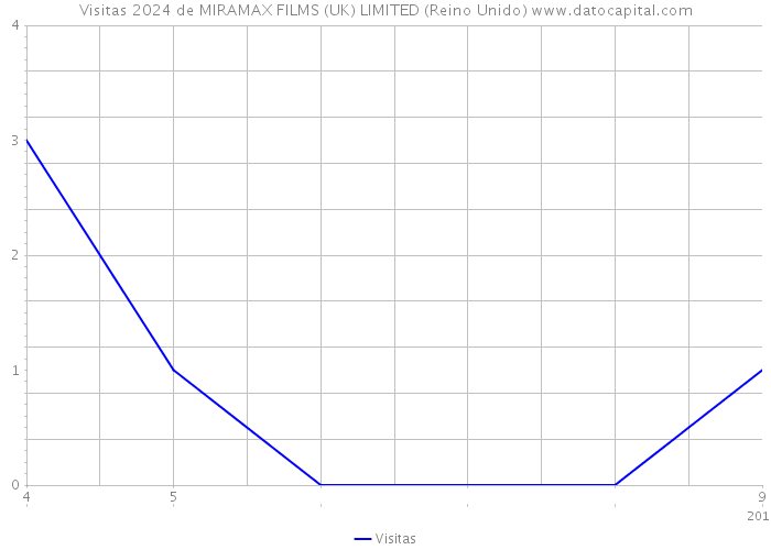 Visitas 2024 de MIRAMAX FILMS (UK) LIMITED (Reino Unido) 