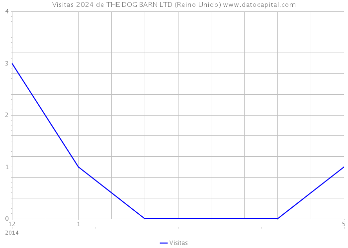 Visitas 2024 de THE DOG BARN LTD (Reino Unido) 