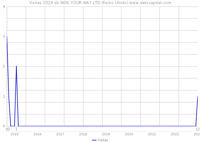 Visitas 2024 de WOK YOUR WAY LTD (Reino Unido) 