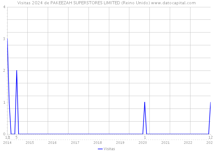 Visitas 2024 de PAKEEZAH SUPERSTORES LIMITED (Reino Unido) 