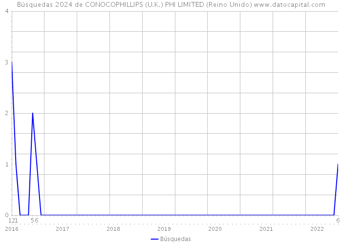 Búsquedas 2024 de CONOCOPHILLIPS (U.K.) PHI LIMITED (Reino Unido) 