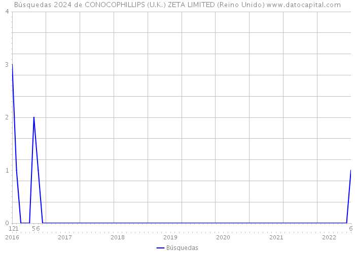 Búsquedas 2024 de CONOCOPHILLIPS (U.K.) ZETA LIMITED (Reino Unido) 