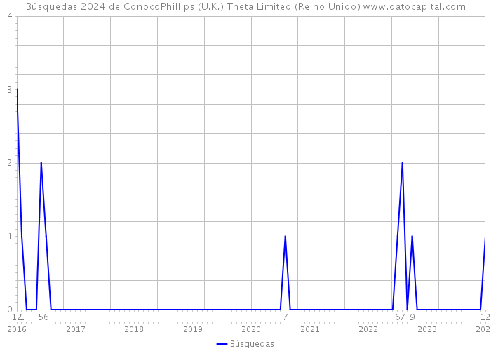 Búsquedas 2024 de ConocoPhillips (U.K.) Theta Limited (Reino Unido) 