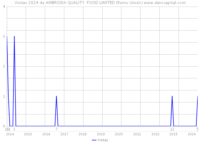 Visitas 2024 de AMBROSIA QUALITY FOOD LIMITED (Reino Unido) 