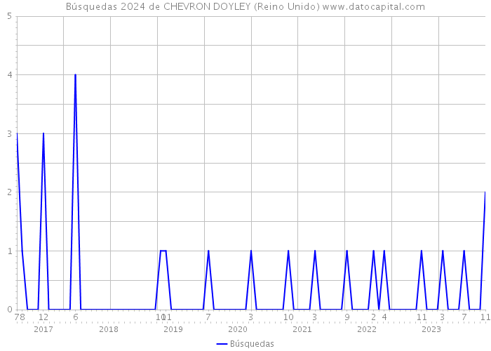 Búsquedas 2024 de CHEVRON DOYLEY (Reino Unido) 