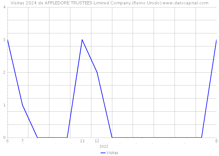 Visitas 2024 de APPLEDORE TRUSTEES Limited Company (Reino Unido) 