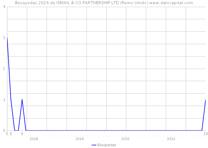 Búsquedas 2024 de ISMAIL & CO PARTNERSHIP LTD (Reino Unido) 