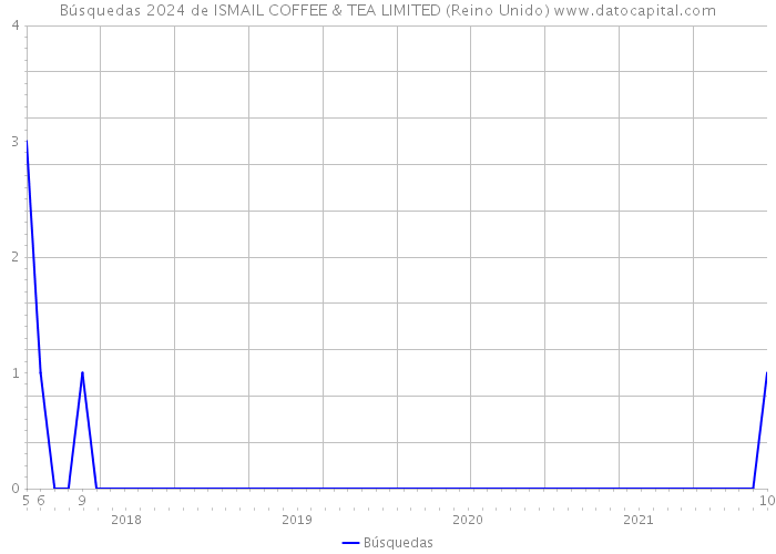 Búsquedas 2024 de ISMAIL COFFEE & TEA LIMITED (Reino Unido) 