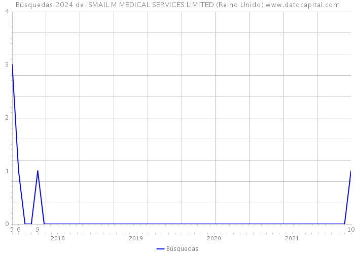 Búsquedas 2024 de ISMAIL M MEDICAL SERVICES LIMITED (Reino Unido) 
