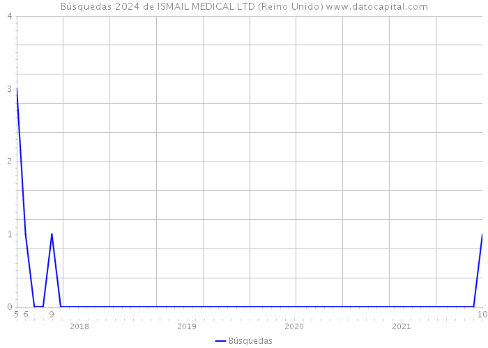 Búsquedas 2024 de ISMAIL MEDICAL LTD (Reino Unido) 