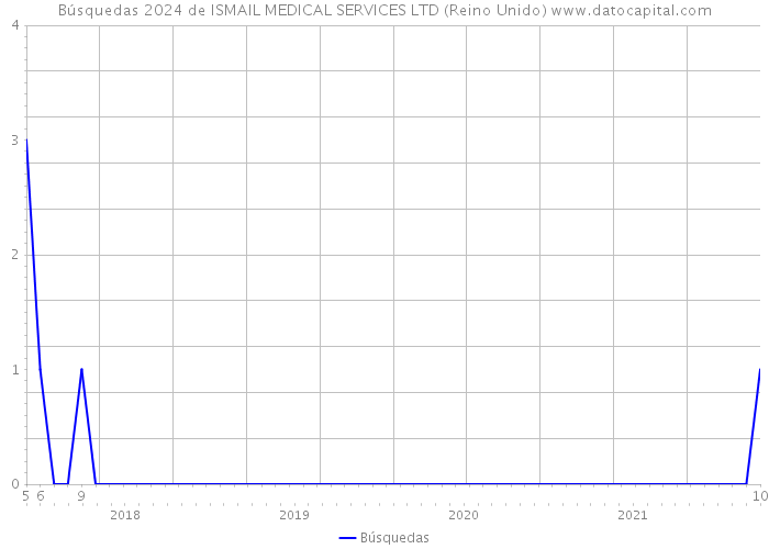 Búsquedas 2024 de ISMAIL MEDICAL SERVICES LTD (Reino Unido) 