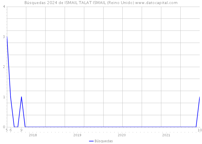 Búsquedas 2024 de ISMAIL TALAT ISMAIL (Reino Unido) 