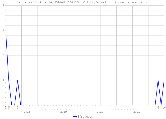 Búsquedas 2024 de HAJI ISMAIL & SONS LIMITED (Reino Unido) 