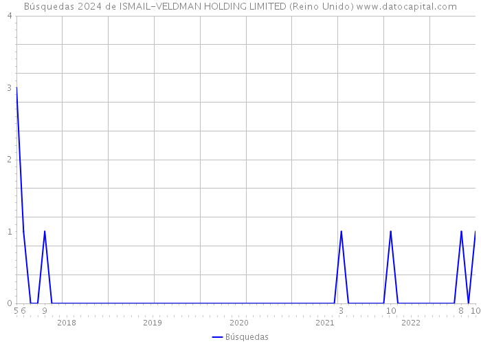 Búsquedas 2024 de ISMAIL-VELDMAN HOLDING LIMITED (Reino Unido) 