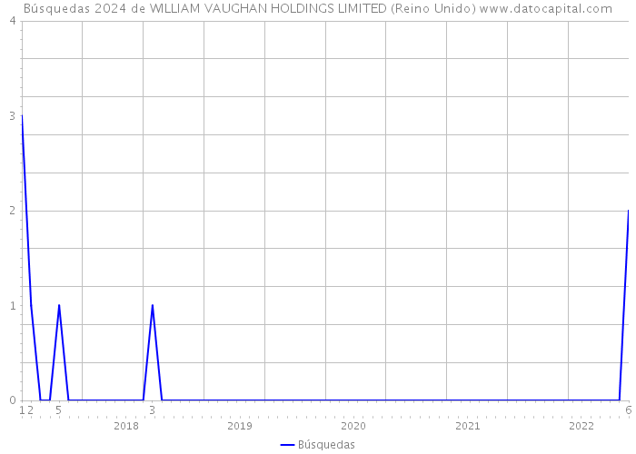 Búsquedas 2024 de WILLIAM VAUGHAN HOLDINGS LIMITED (Reino Unido) 