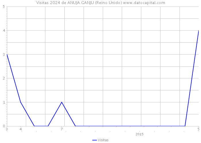 Visitas 2024 de ANUJA GANJU (Reino Unido) 