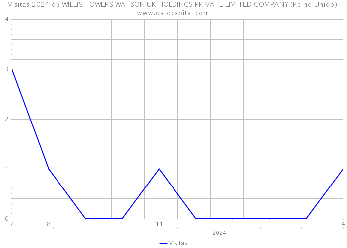 Visitas 2024 de WILLIS TOWERS WATSON UK HOLDINGS PRIVATE LIMITED COMPANY (Reino Unido) 